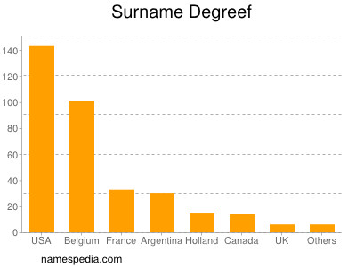 Surname Degreef