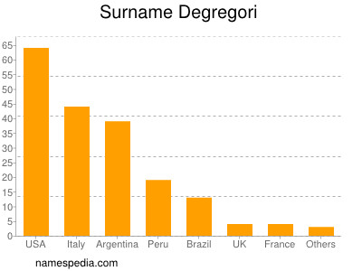 Familiennamen Degregori