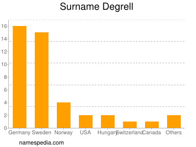 Familiennamen Degrell