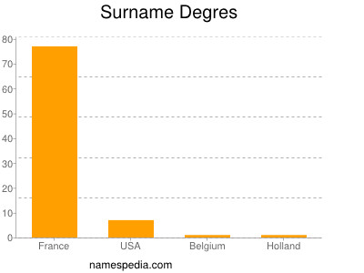 Familiennamen Degres