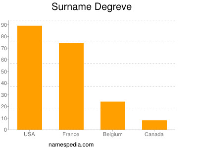Familiennamen Degreve