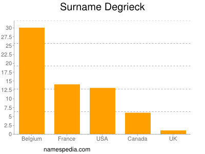 Familiennamen Degrieck