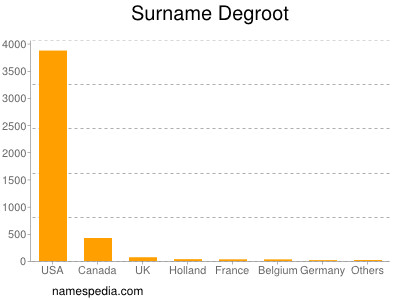 nom Degroot