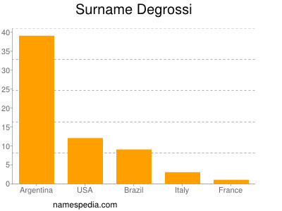 Familiennamen Degrossi