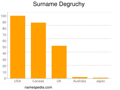 nom Degruchy