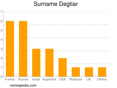 Familiennamen Degtiar