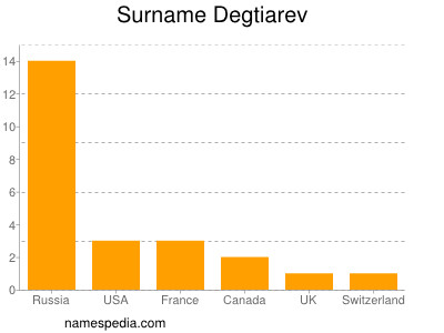 Familiennamen Degtiarev