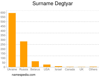 Familiennamen Degtyar