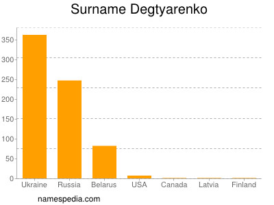 Familiennamen Degtyarenko