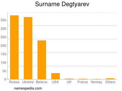 Surname Degtyarev
