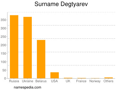 Surname Degtyarev