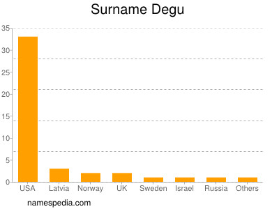Surname Degu