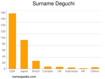 Surname Deguchi