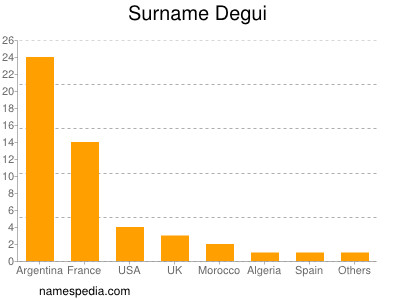 Familiennamen Degui