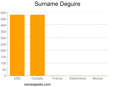 Surname Deguire