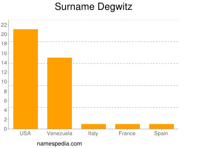 Familiennamen Degwitz