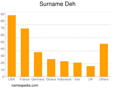 Surname Deh