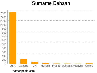 Familiennamen Dehaan