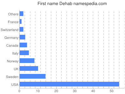 Vornamen Dehab