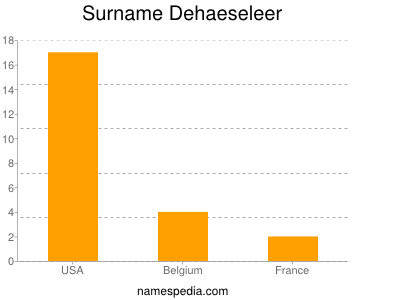 Familiennamen Dehaeseleer