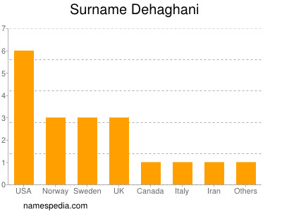 nom Dehaghani