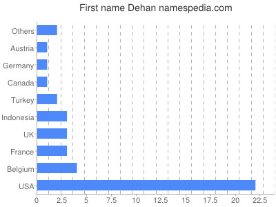 Vornamen Dehan