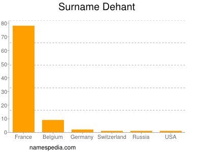 Familiennamen Dehant