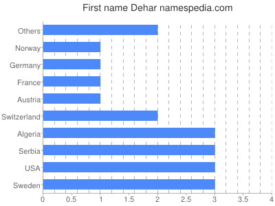 Vornamen Dehar