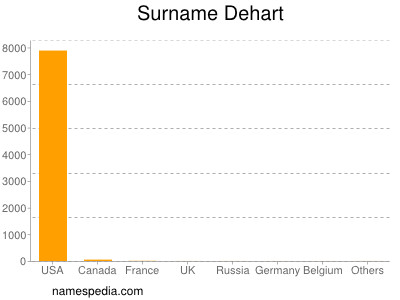 Surname Dehart