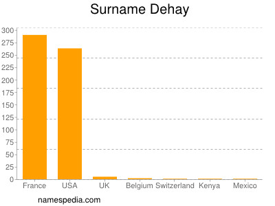 Surname Dehay