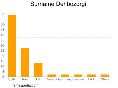 nom Dehbozorgi