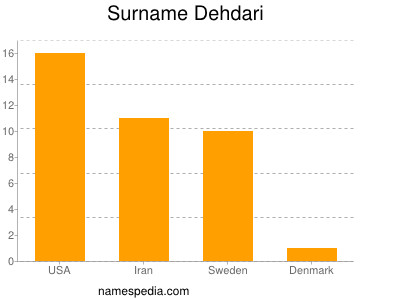 Surname Dehdari