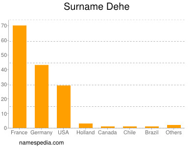 Surname Dehe