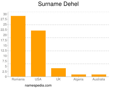 Surname Dehel