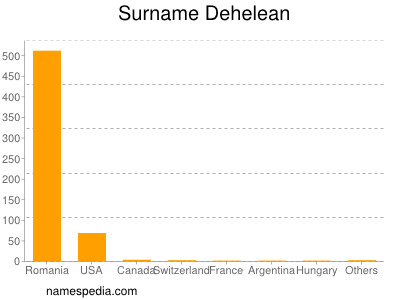 Familiennamen Dehelean