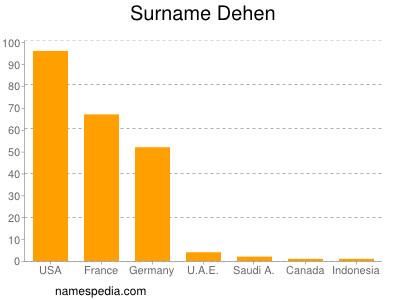 Familiennamen Dehen