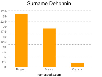 Familiennamen Dehennin