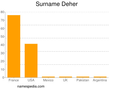 Surname Deher