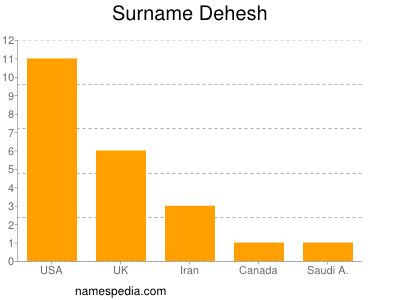 Surname Dehesh