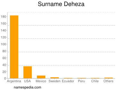 Familiennamen Deheza