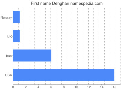 Given name Dehghan