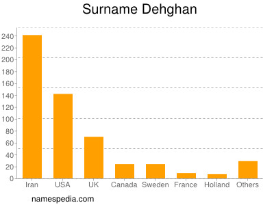 Familiennamen Dehghan