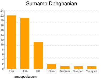 nom Dehghanian