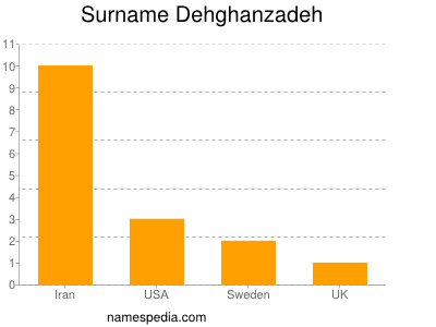 Familiennamen Dehghanzadeh