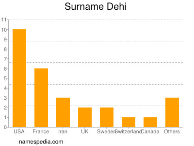 Familiennamen Dehi