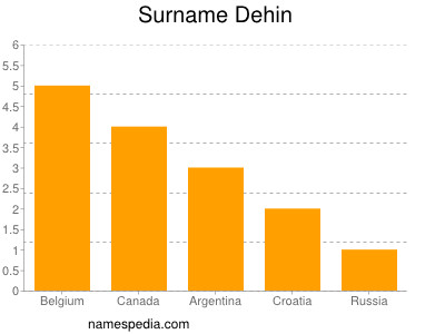 Surname Dehin