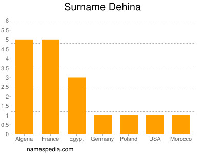 Familiennamen Dehina