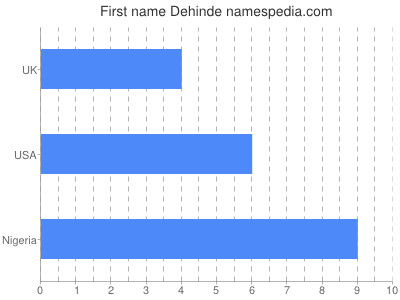 prenom Dehinde