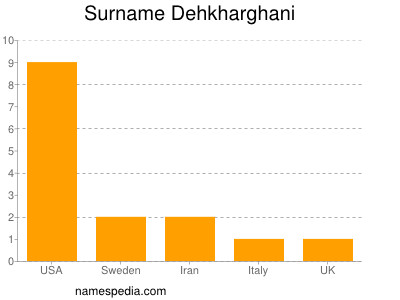 Surname Dehkharghani