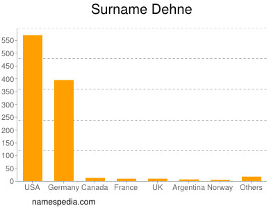 Familiennamen Dehne